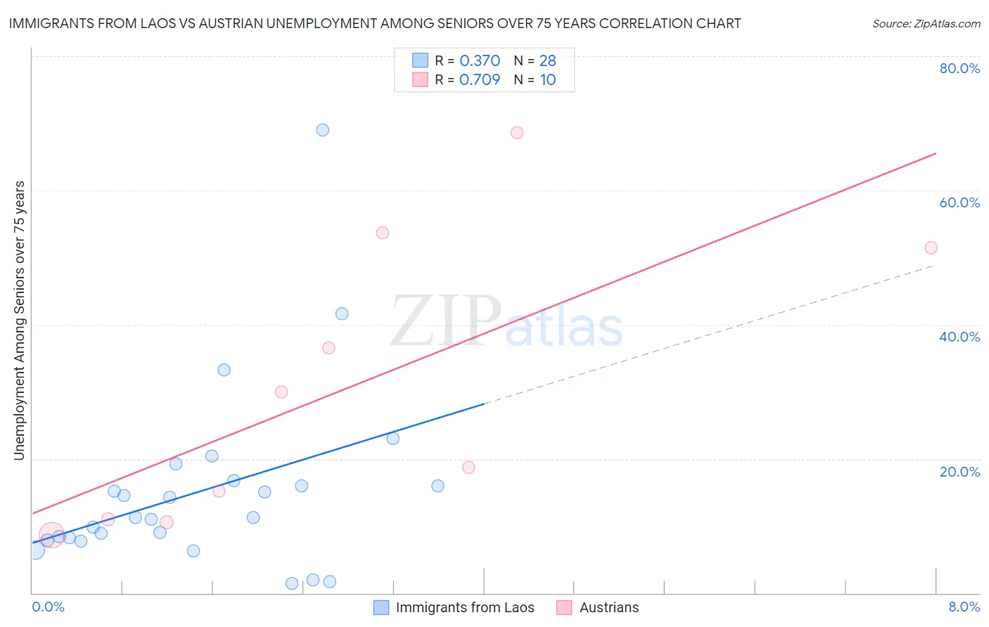 Immigrants from Laos vs Austrian Unemployment Among Seniors over 75 years