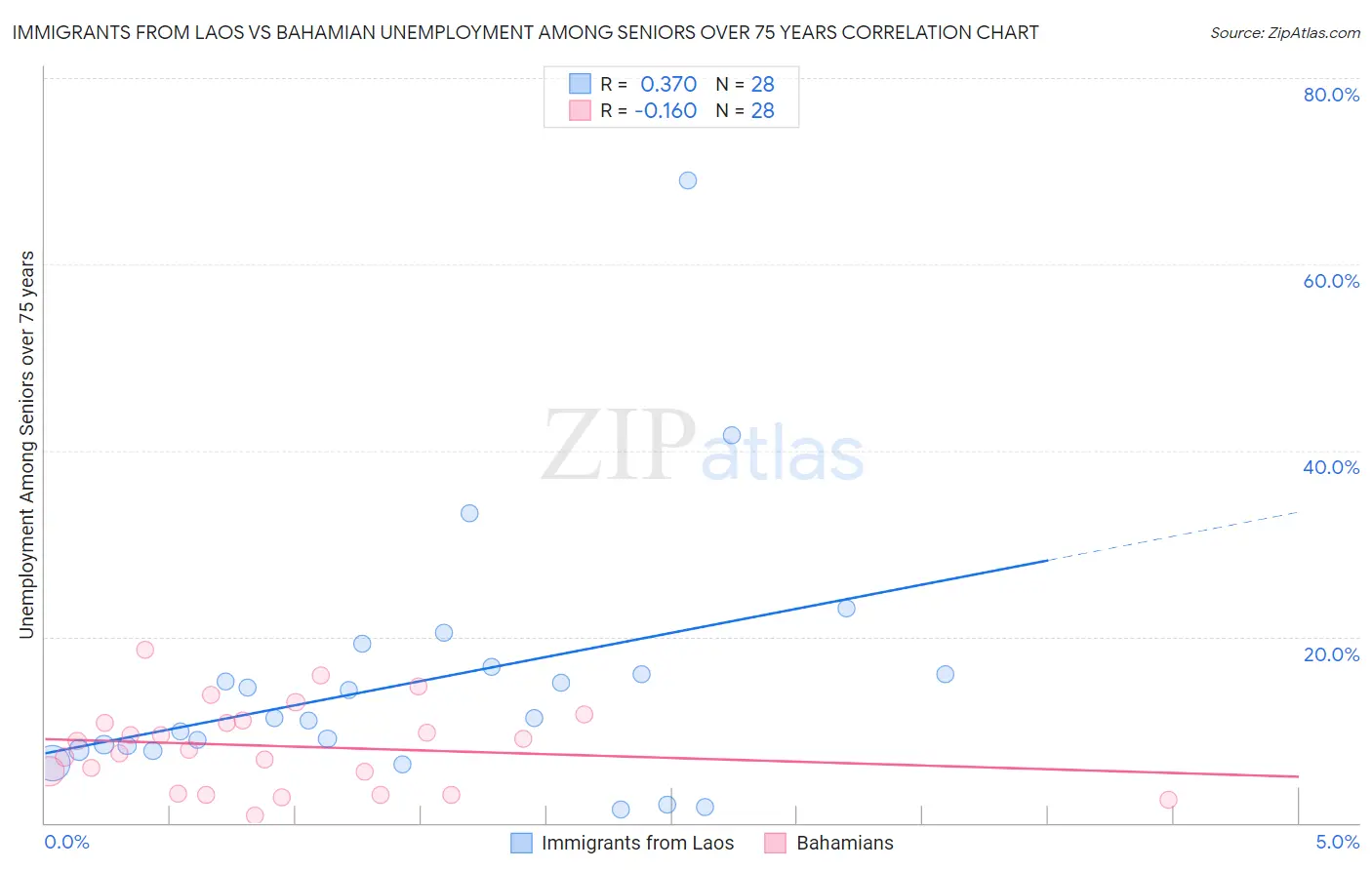 Immigrants from Laos vs Bahamian Unemployment Among Seniors over 75 years