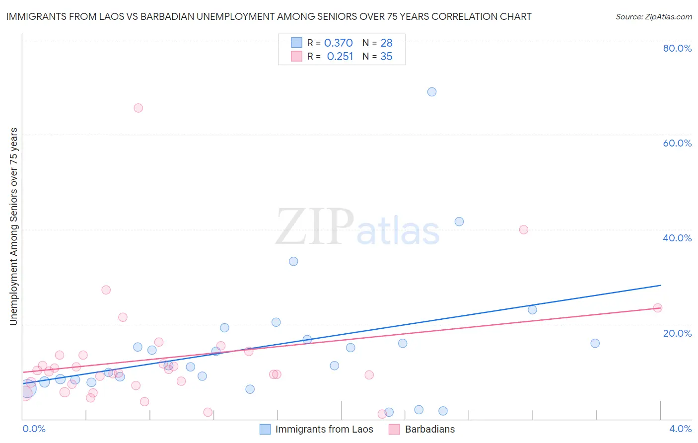 Immigrants from Laos vs Barbadian Unemployment Among Seniors over 75 years