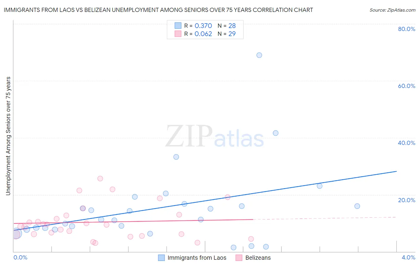 Immigrants from Laos vs Belizean Unemployment Among Seniors over 75 years