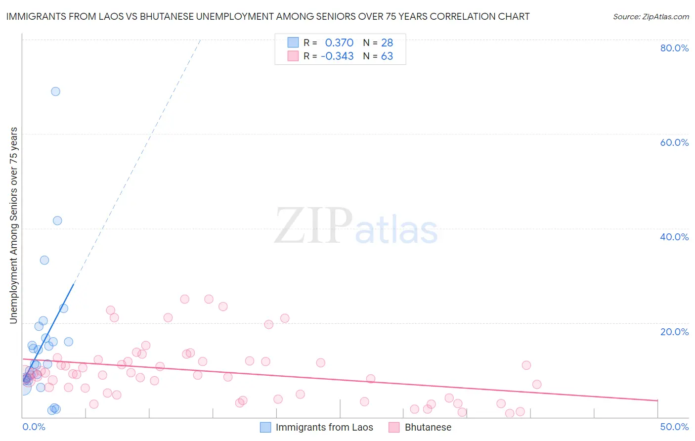 Immigrants from Laos vs Bhutanese Unemployment Among Seniors over 75 years