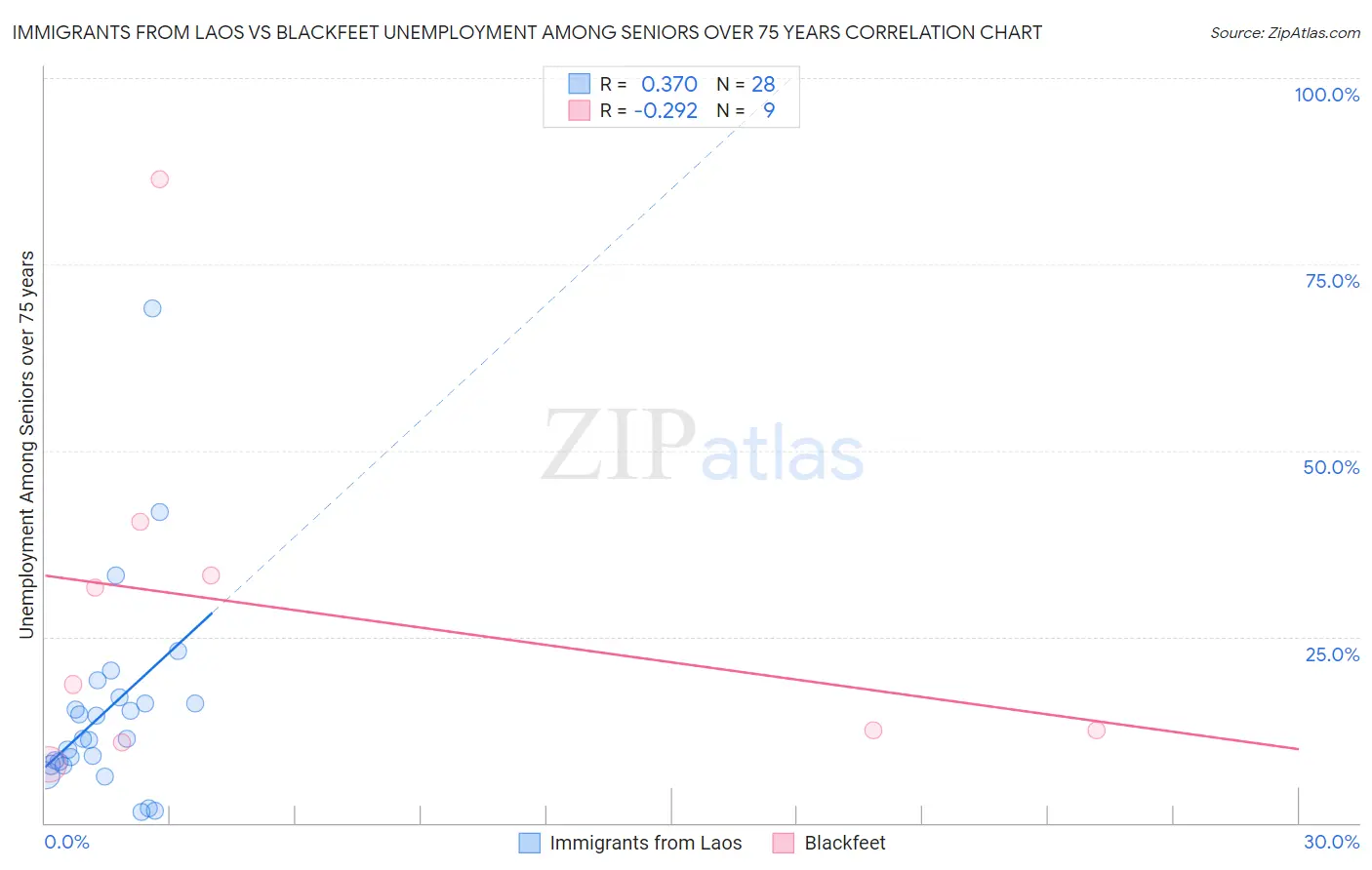 Immigrants from Laos vs Blackfeet Unemployment Among Seniors over 75 years