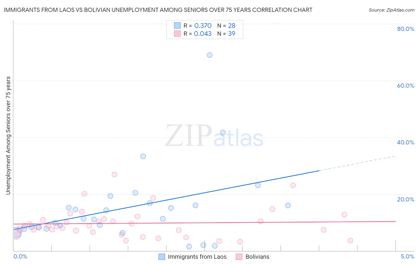 Immigrants from Laos vs Bolivian Unemployment Among Seniors over 75 years