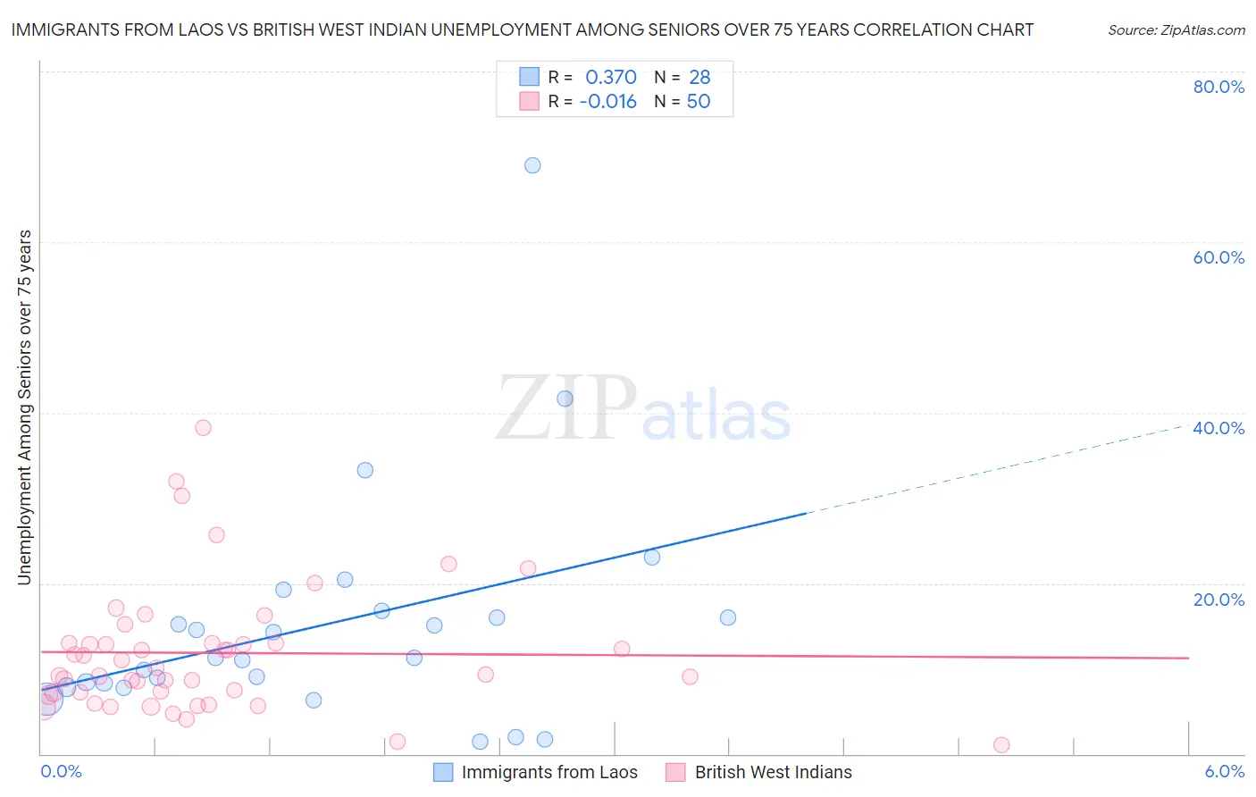 Immigrants from Laos vs British West Indian Unemployment Among Seniors over 75 years