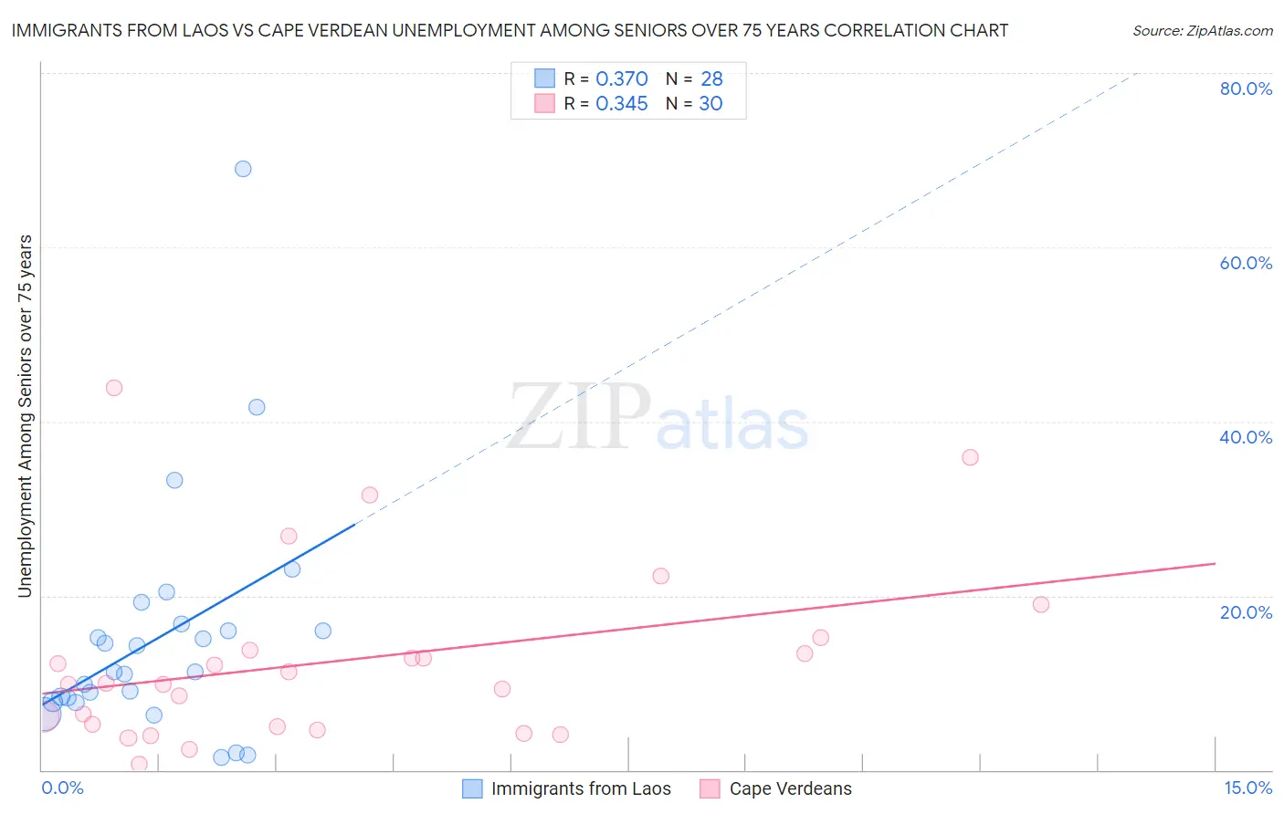 Immigrants from Laos vs Cape Verdean Unemployment Among Seniors over 75 years