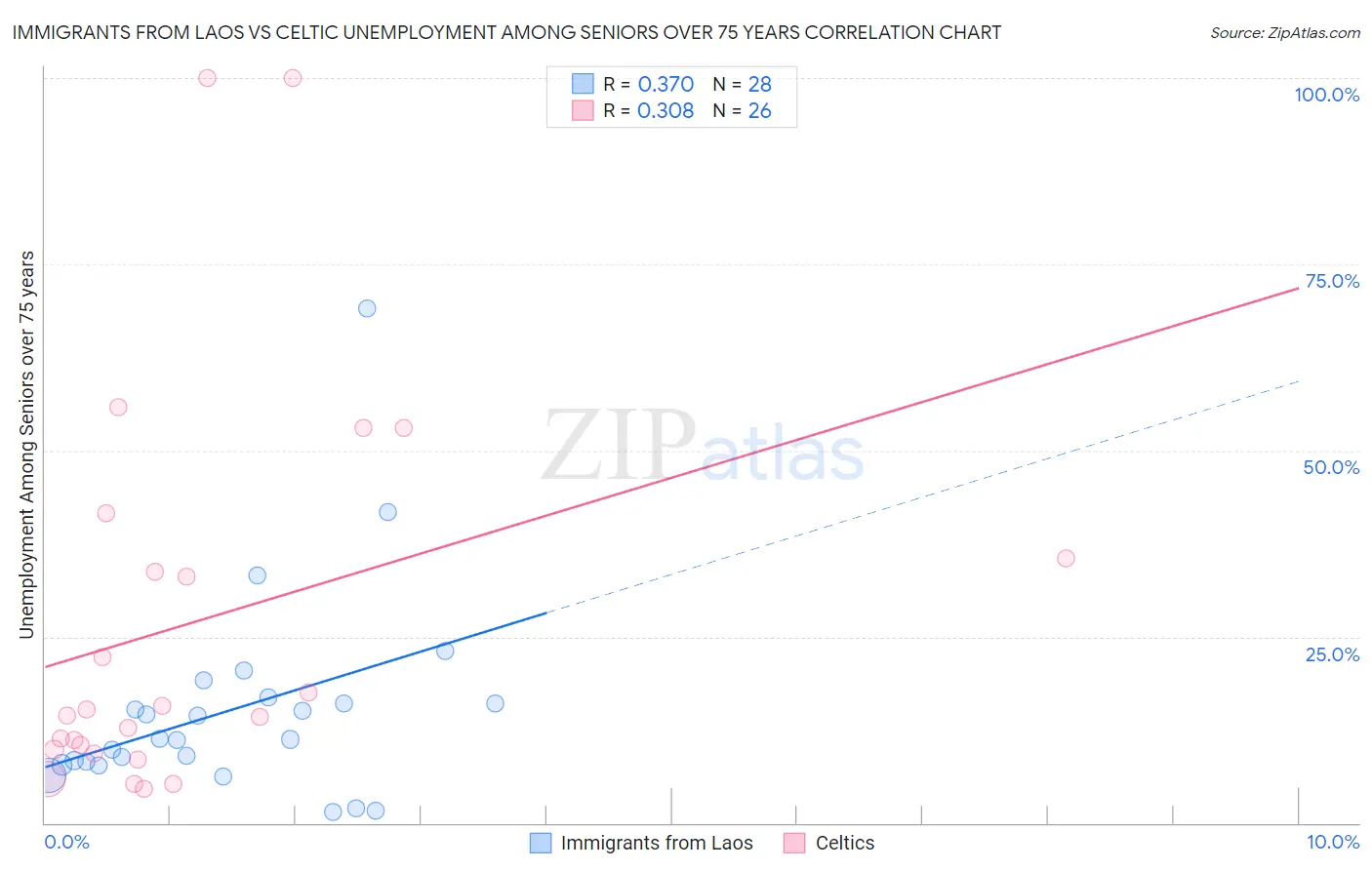 Immigrants from Laos vs Celtic Unemployment Among Seniors over 75 years