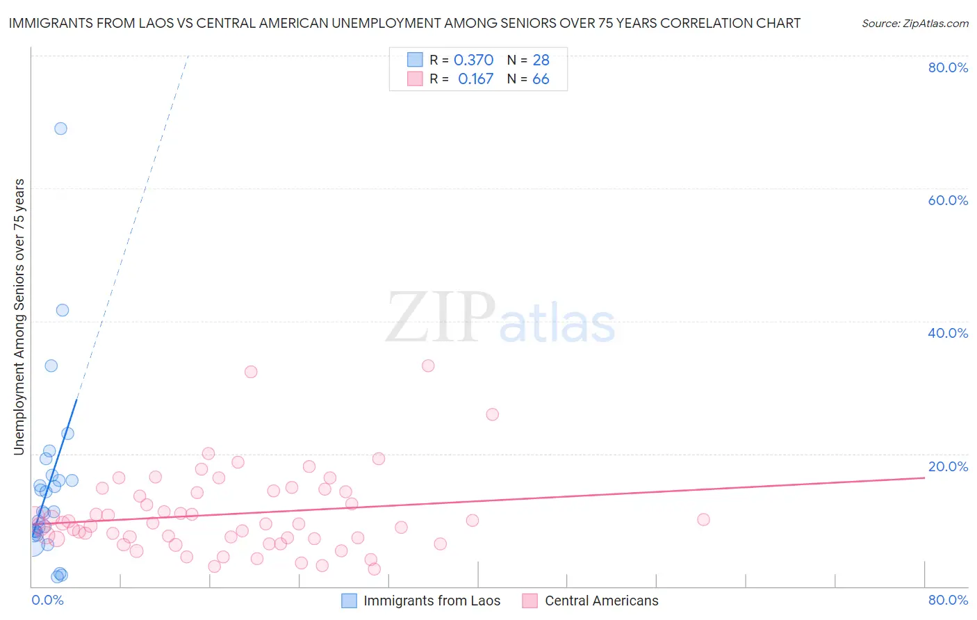 Immigrants from Laos vs Central American Unemployment Among Seniors over 75 years