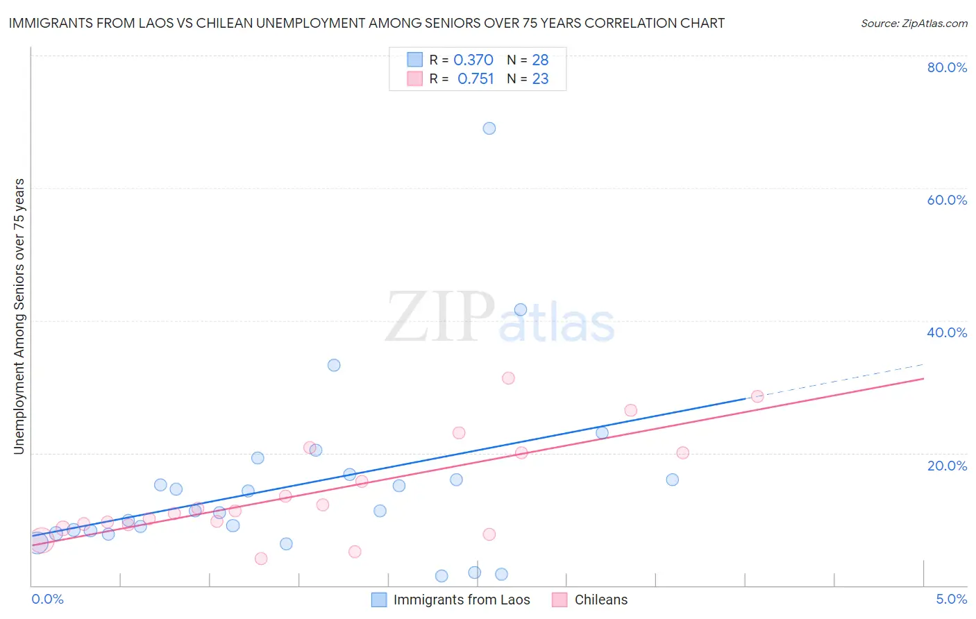 Immigrants from Laos vs Chilean Unemployment Among Seniors over 75 years