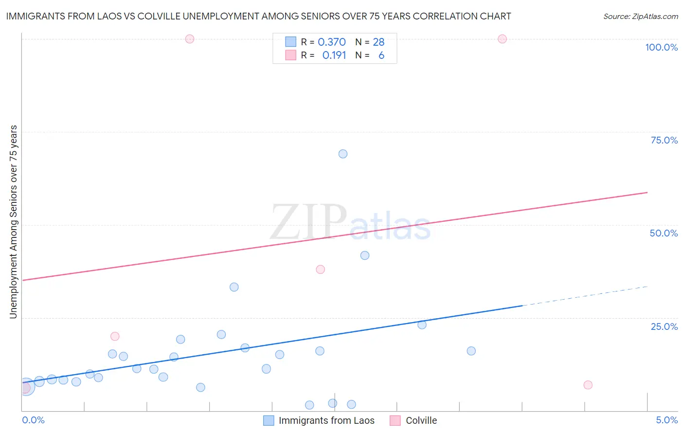 Immigrants from Laos vs Colville Unemployment Among Seniors over 75 years