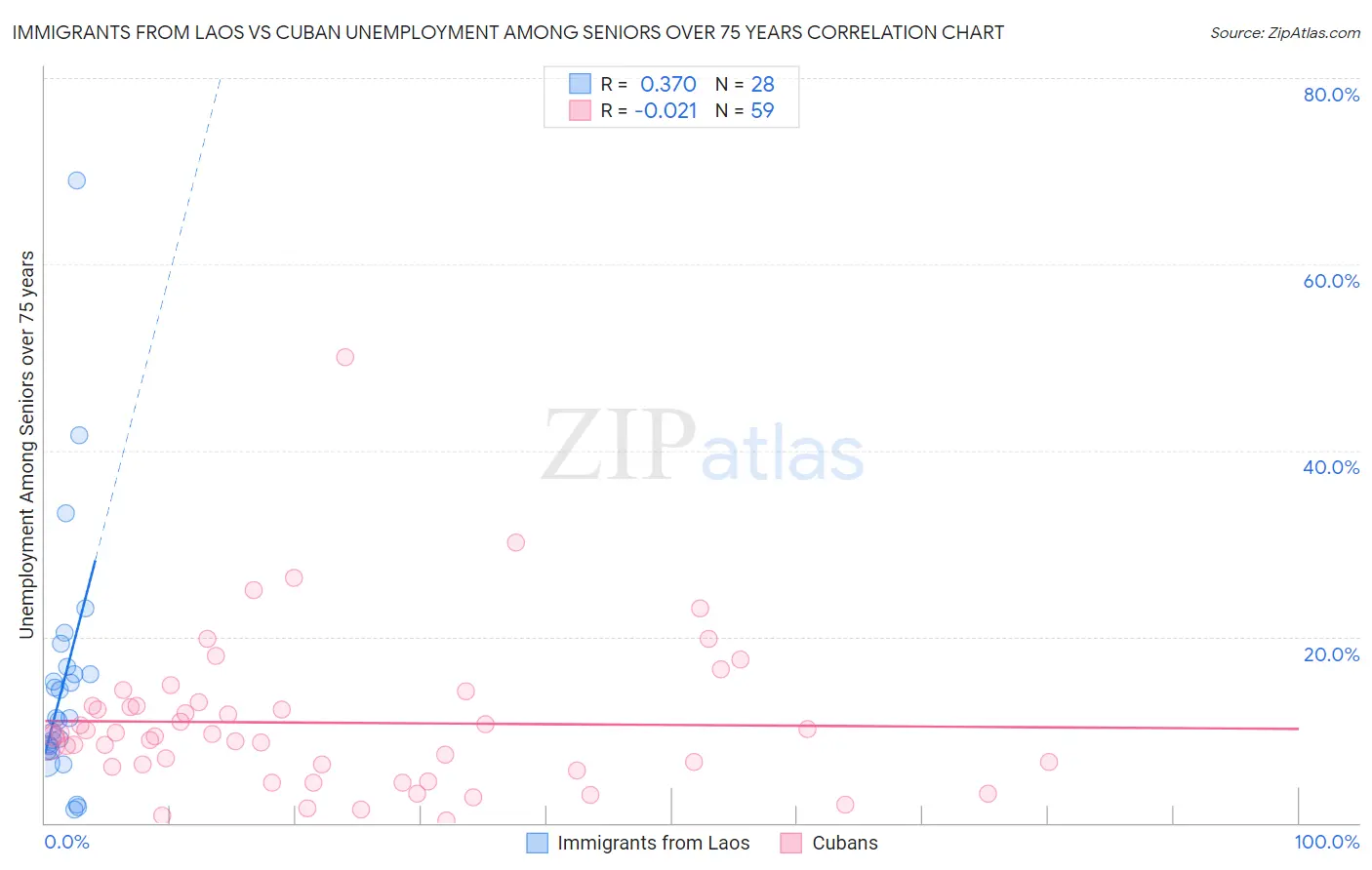 Immigrants from Laos vs Cuban Unemployment Among Seniors over 75 years