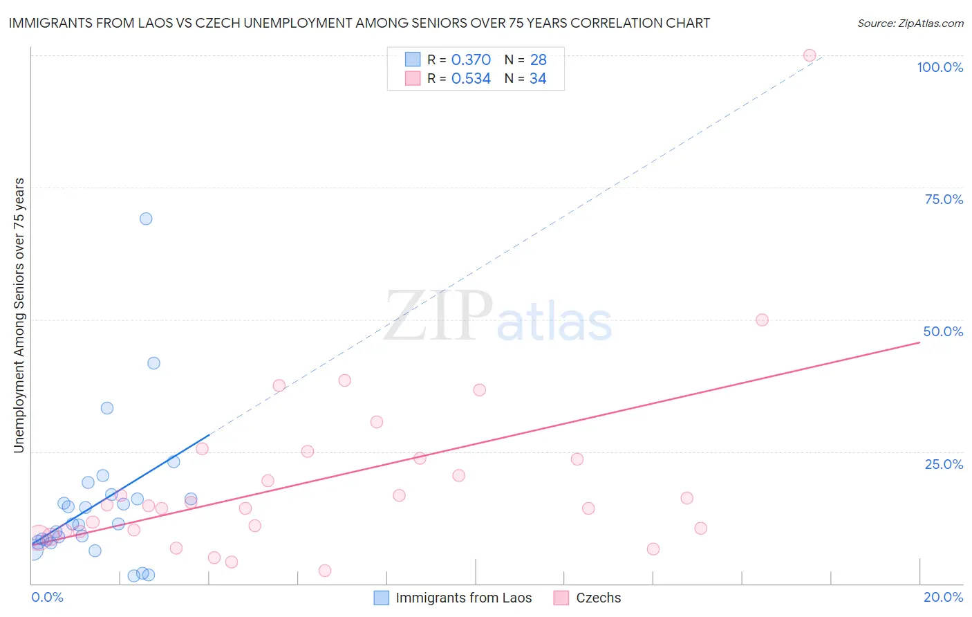 Immigrants from Laos vs Czech Unemployment Among Seniors over 75 years