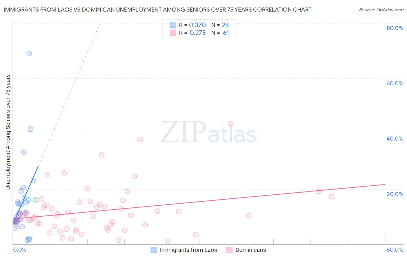 Immigrants from Laos vs Dominican Unemployment Among Seniors over 75 years