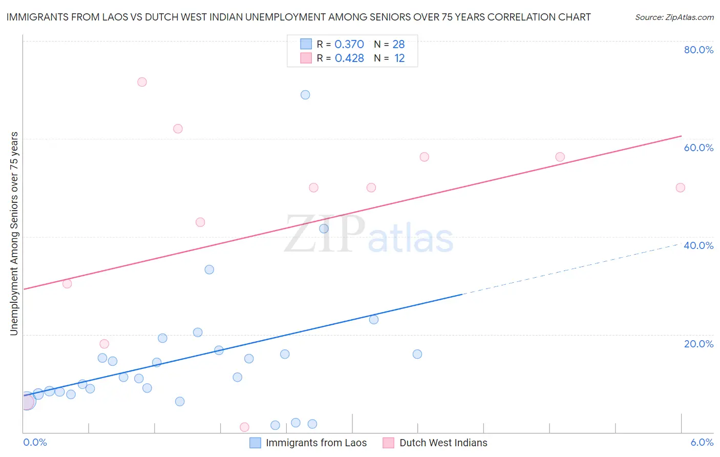 Immigrants from Laos vs Dutch West Indian Unemployment Among Seniors over 75 years