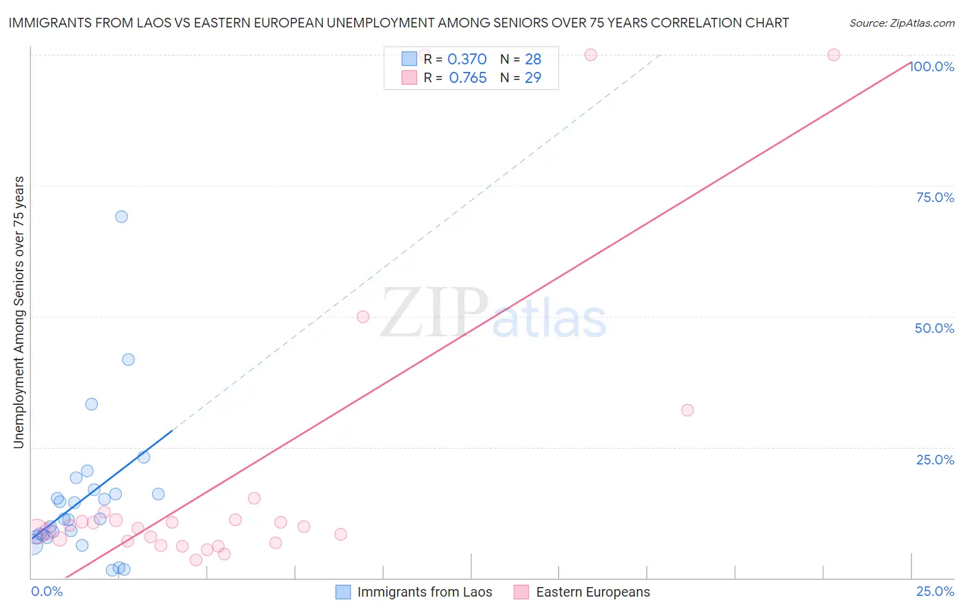 Immigrants from Laos vs Eastern European Unemployment Among Seniors over 75 years