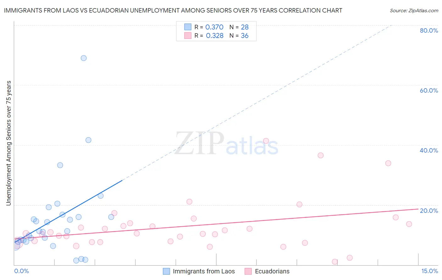 Immigrants from Laos vs Ecuadorian Unemployment Among Seniors over 75 years