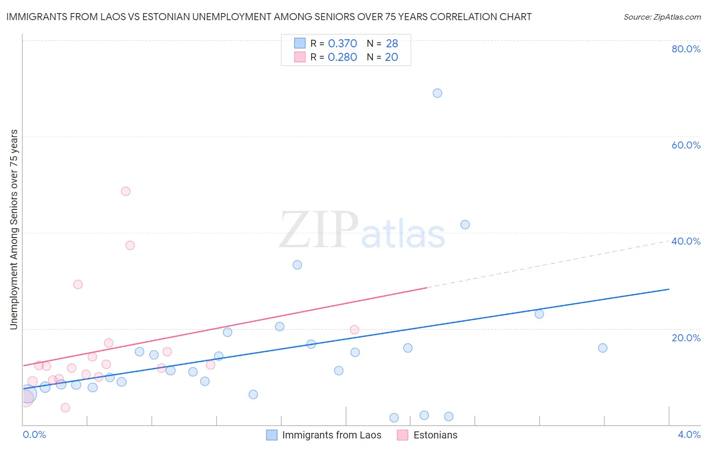 Immigrants from Laos vs Estonian Unemployment Among Seniors over 75 years