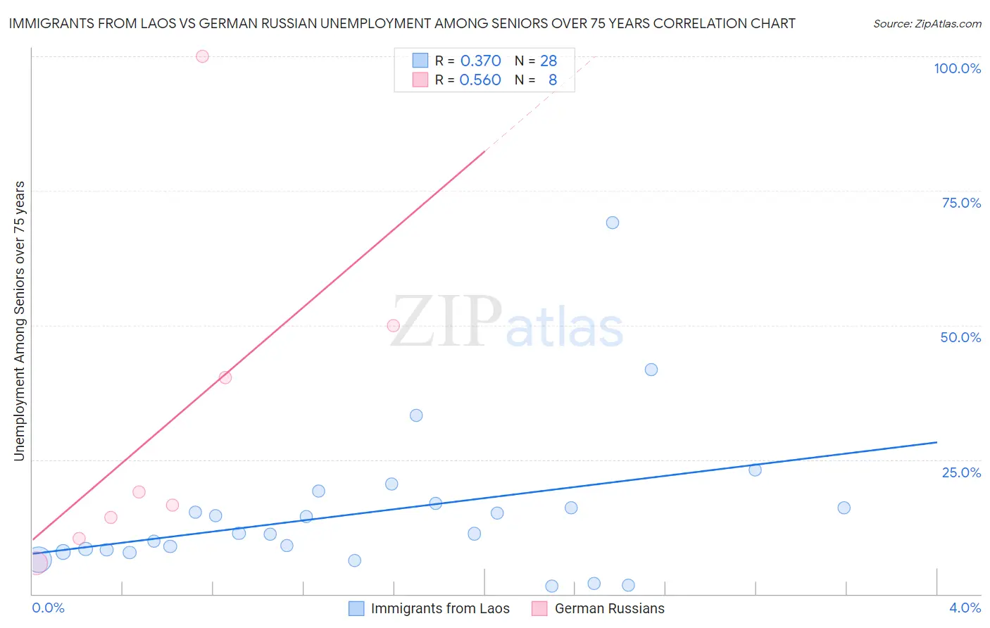 Immigrants from Laos vs German Russian Unemployment Among Seniors over 75 years