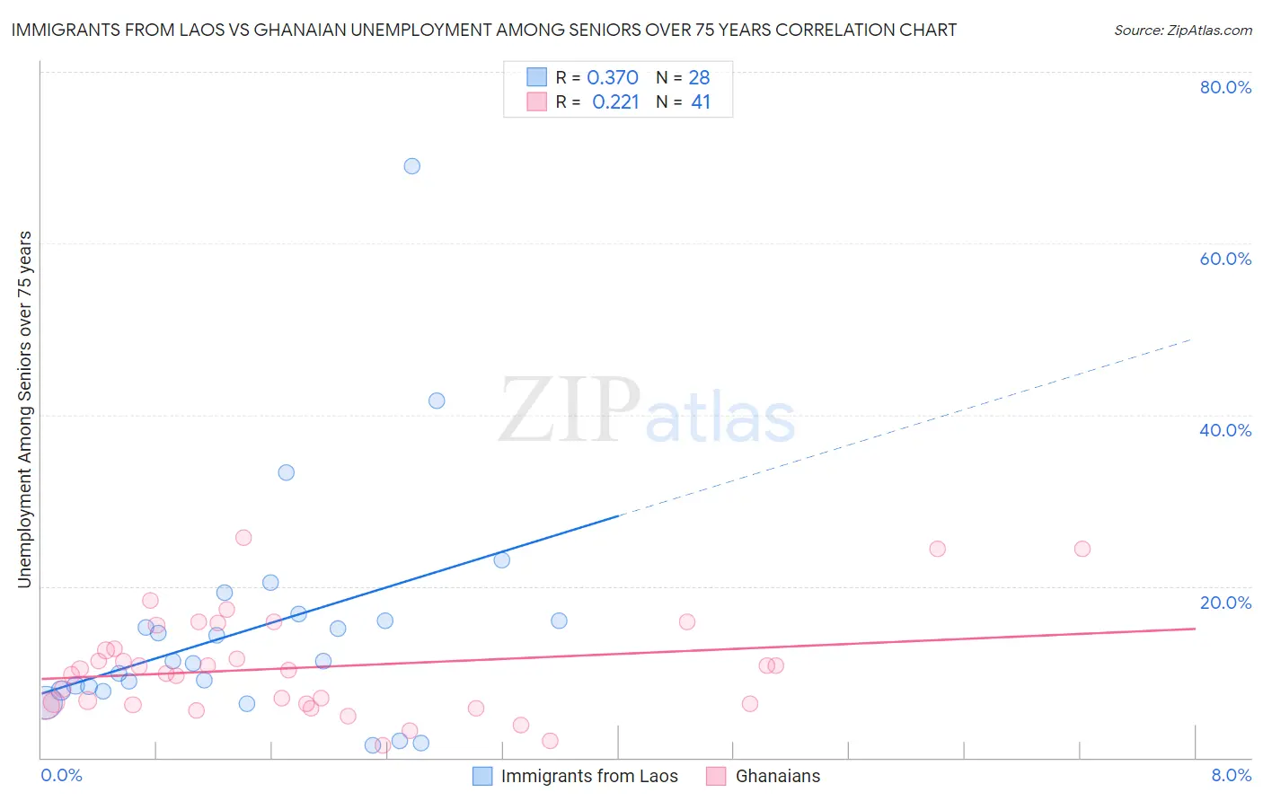 Immigrants from Laos vs Ghanaian Unemployment Among Seniors over 75 years