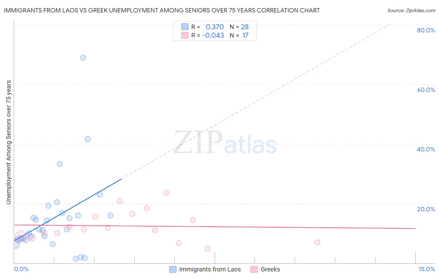 Immigrants from Laos vs Greek Unemployment Among Seniors over 75 years