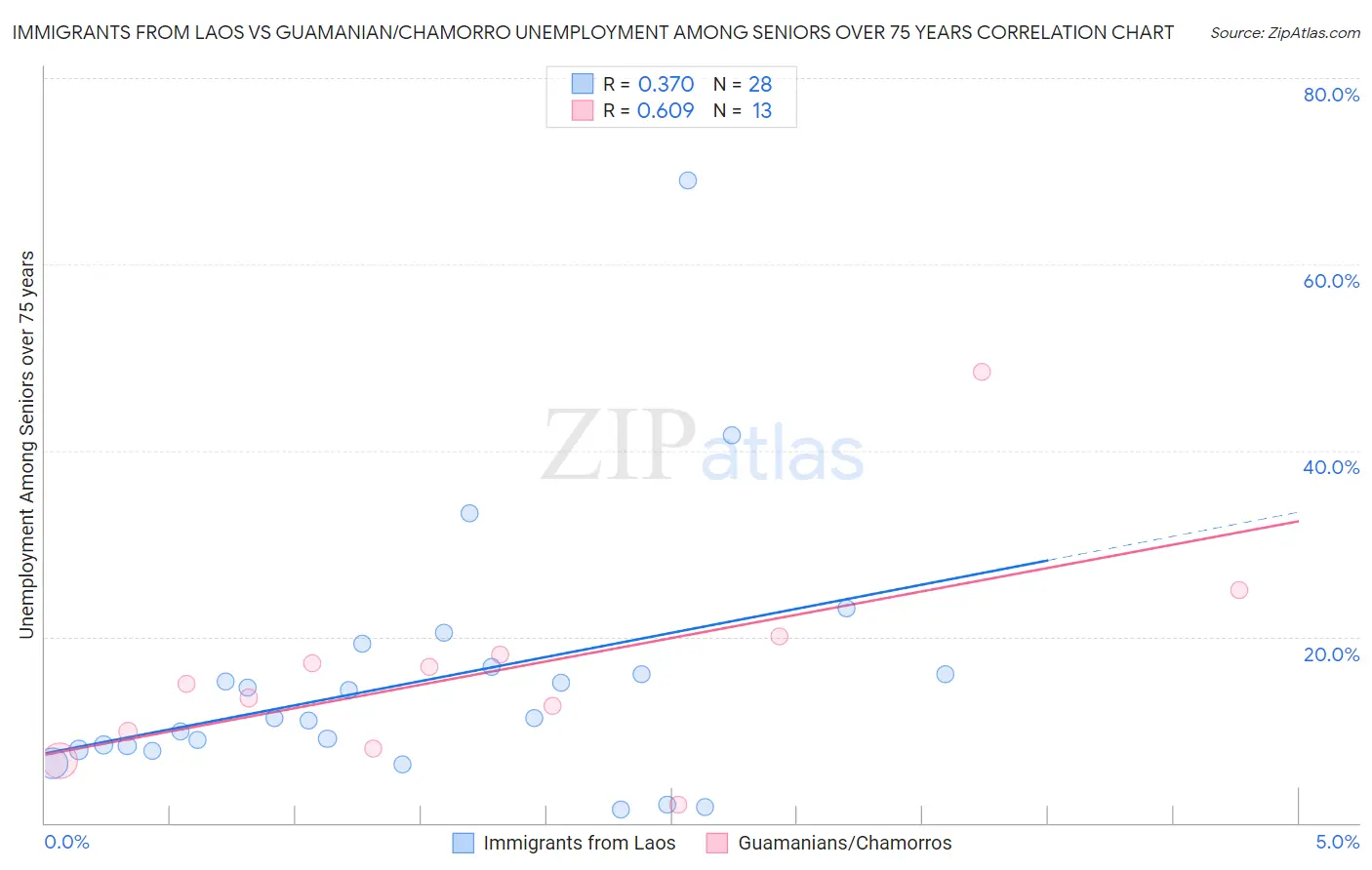 Immigrants from Laos vs Guamanian/Chamorro Unemployment Among Seniors over 75 years