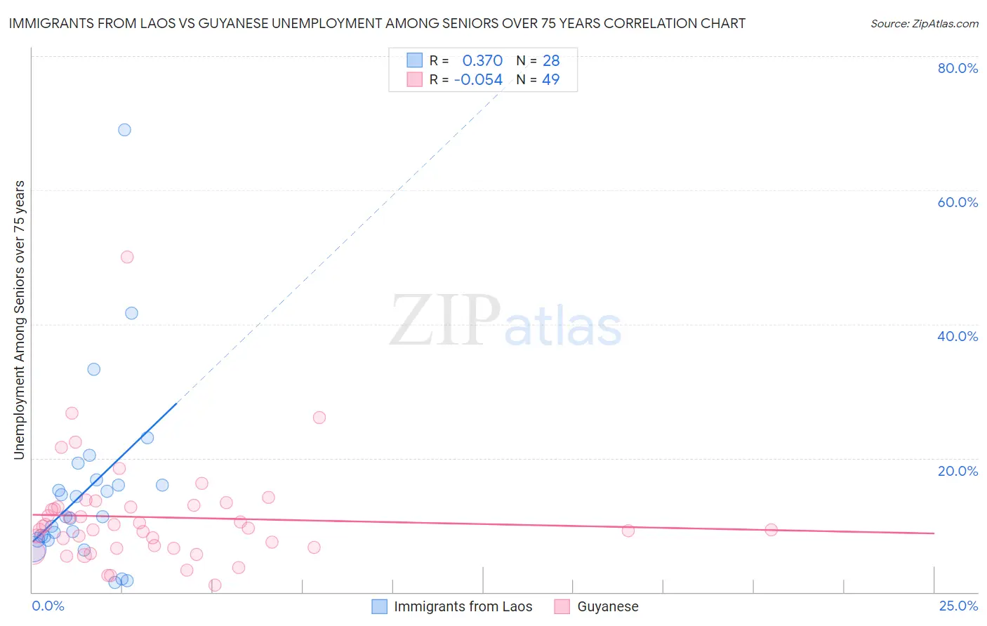 Immigrants from Laos vs Guyanese Unemployment Among Seniors over 75 years