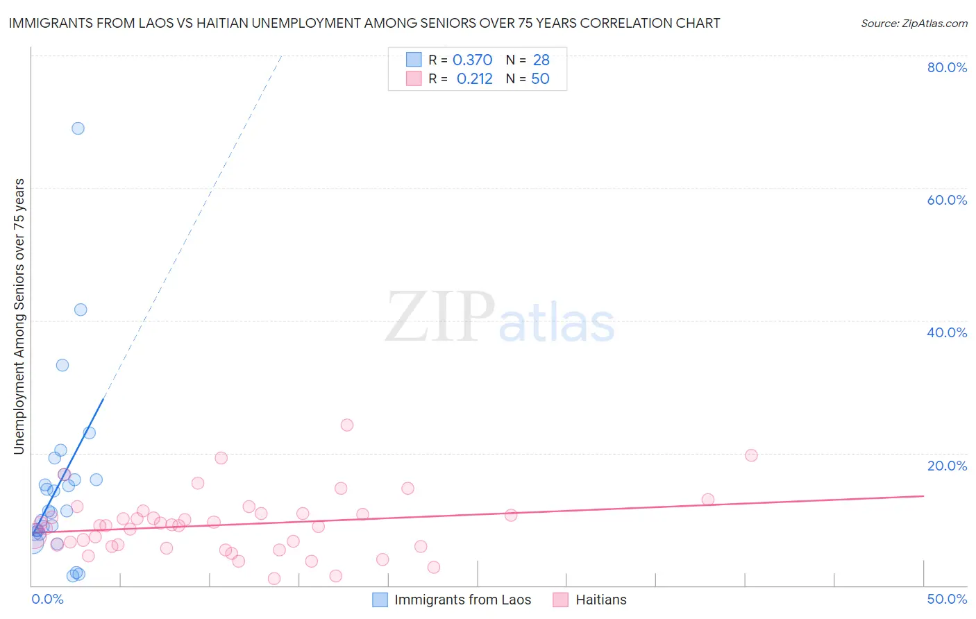 Immigrants from Laos vs Haitian Unemployment Among Seniors over 75 years