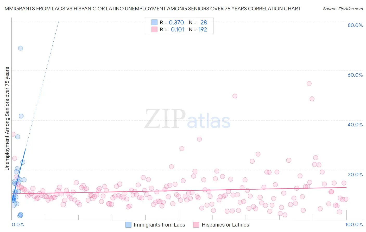 Immigrants from Laos vs Hispanic or Latino Unemployment Among Seniors over 75 years