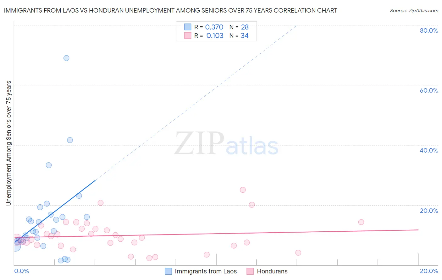 Immigrants from Laos vs Honduran Unemployment Among Seniors over 75 years