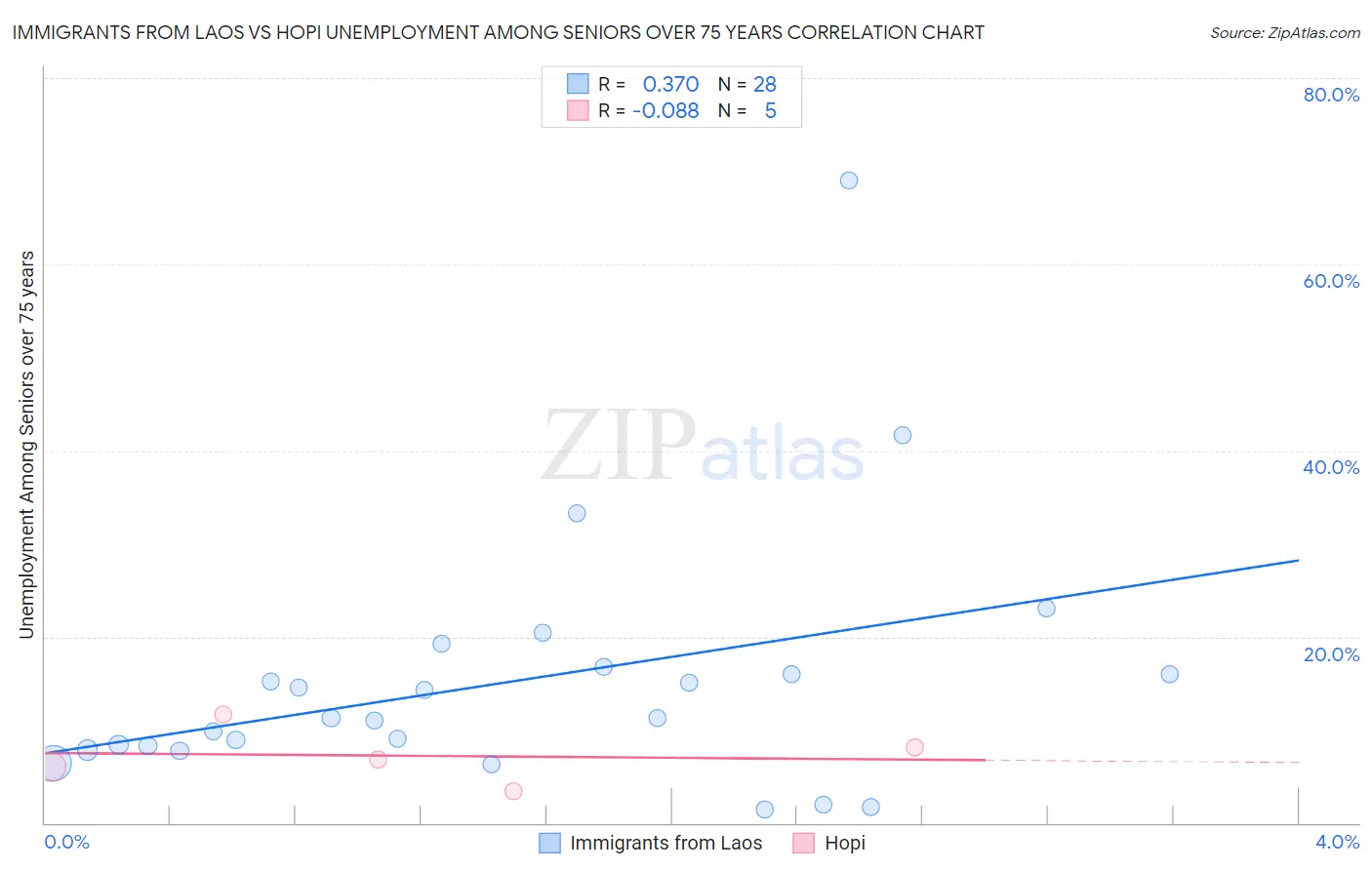 Immigrants from Laos vs Hopi Unemployment Among Seniors over 75 years