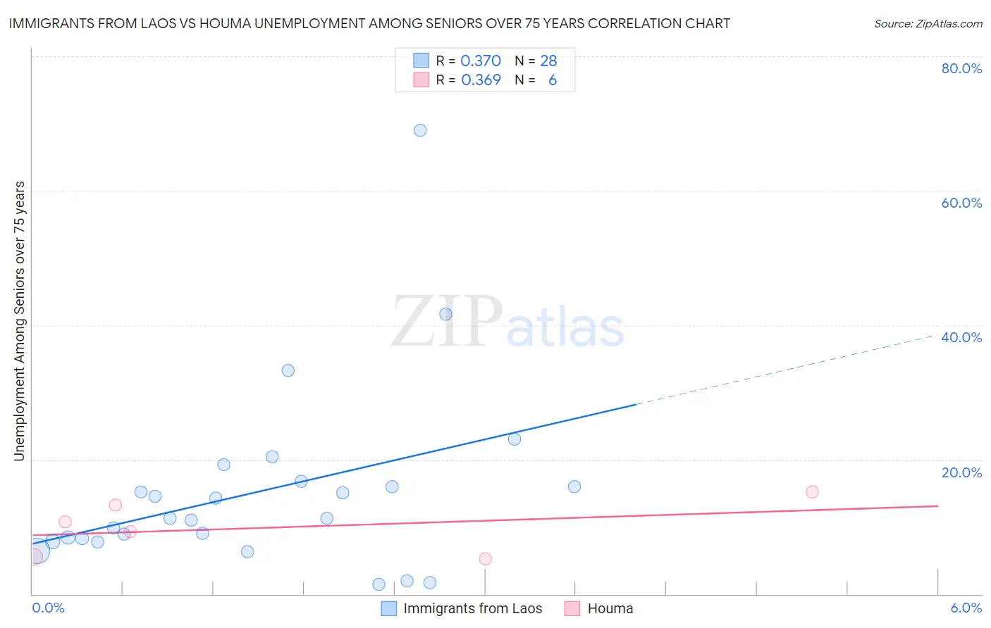 Immigrants from Laos vs Houma Unemployment Among Seniors over 75 years