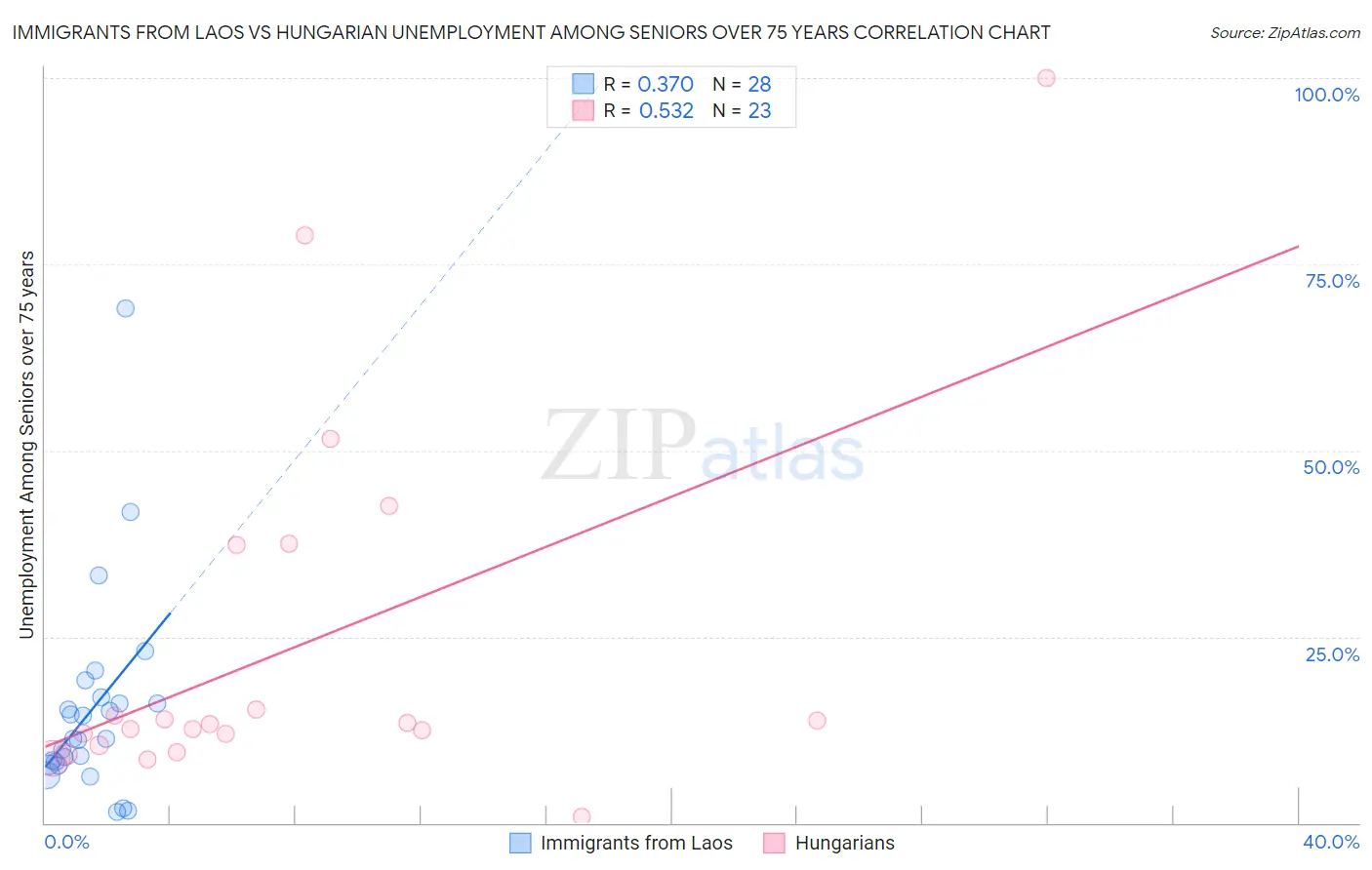 Immigrants from Laos vs Hungarian Unemployment Among Seniors over 75 years