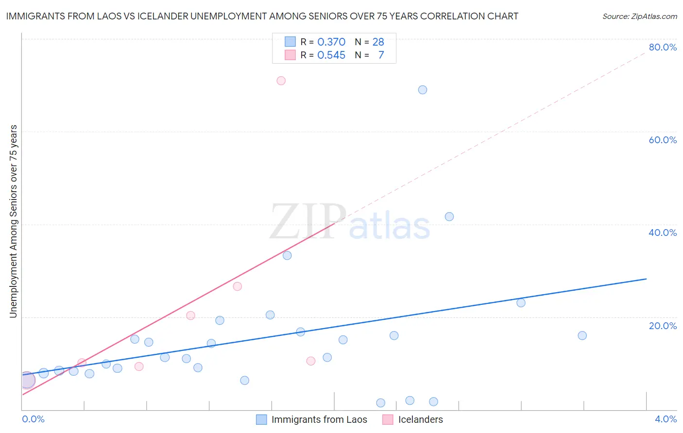 Immigrants from Laos vs Icelander Unemployment Among Seniors over 75 years