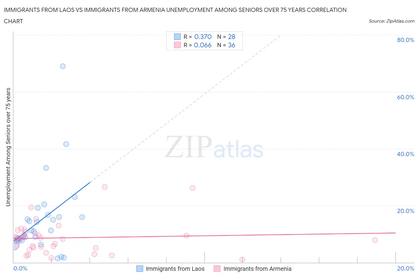 Immigrants from Laos vs Immigrants from Armenia Unemployment Among Seniors over 75 years