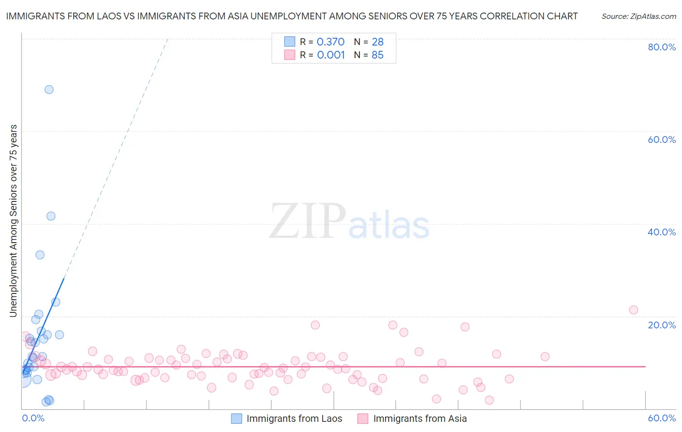 Immigrants from Laos vs Immigrants from Asia Unemployment Among Seniors over 75 years