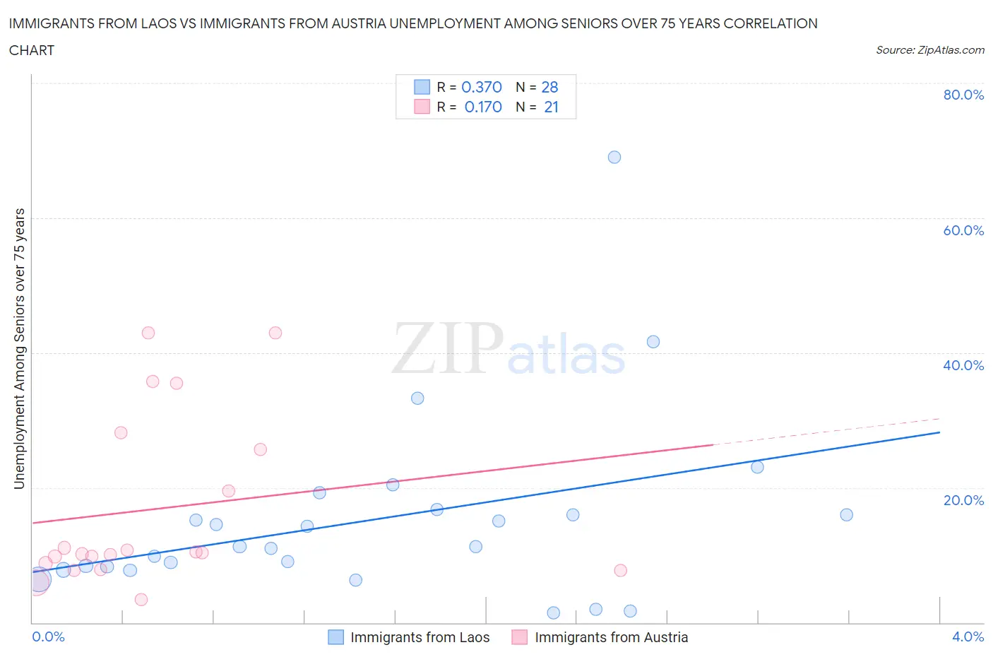 Immigrants from Laos vs Immigrants from Austria Unemployment Among Seniors over 75 years