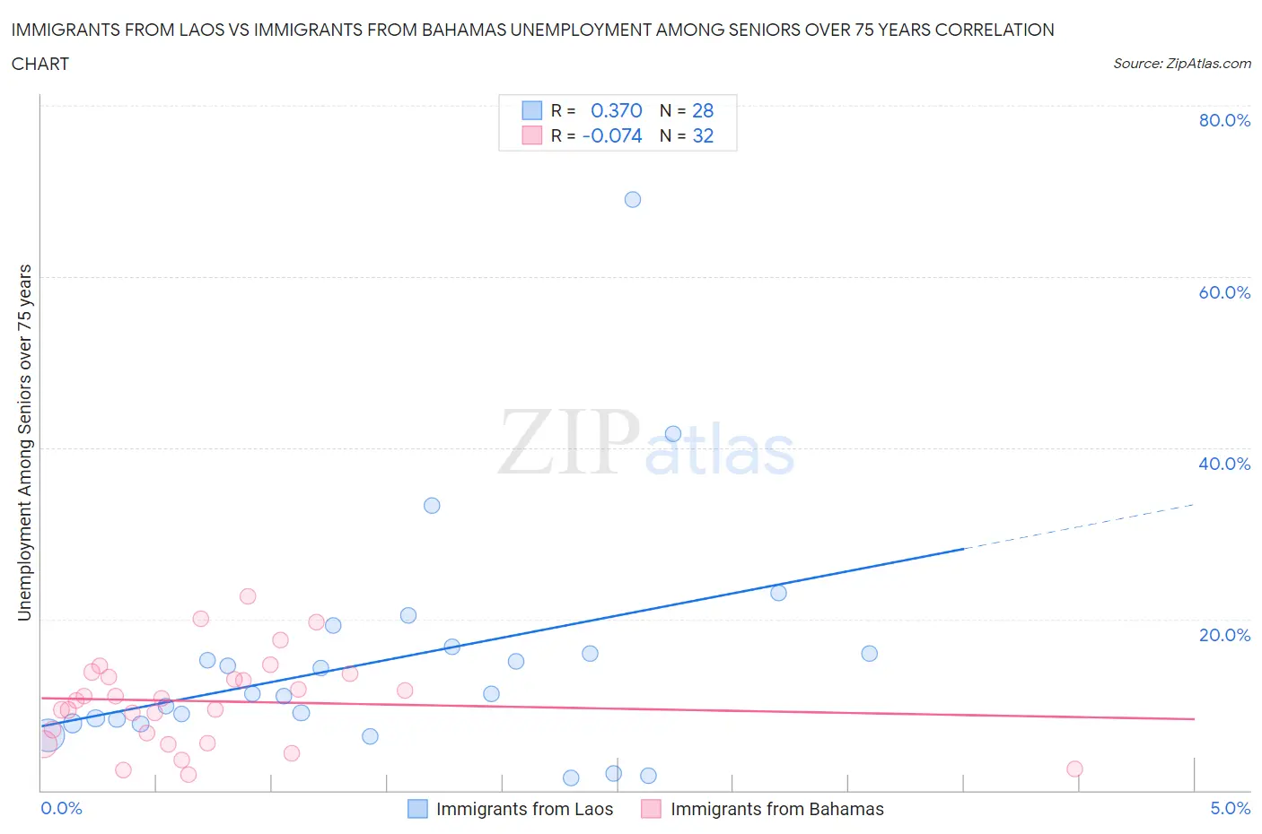 Immigrants from Laos vs Immigrants from Bahamas Unemployment Among Seniors over 75 years