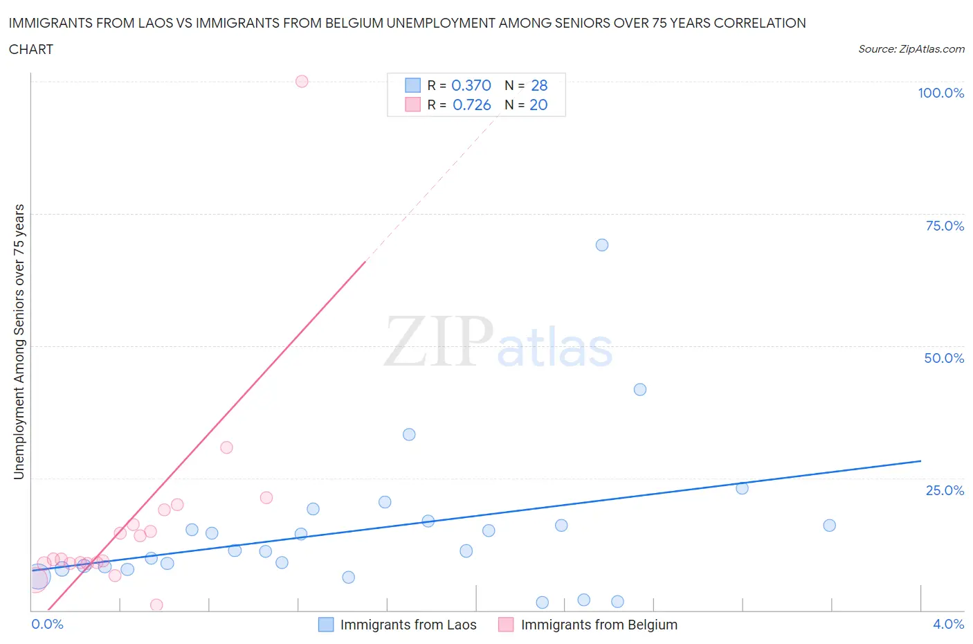 Immigrants from Laos vs Immigrants from Belgium Unemployment Among Seniors over 75 years