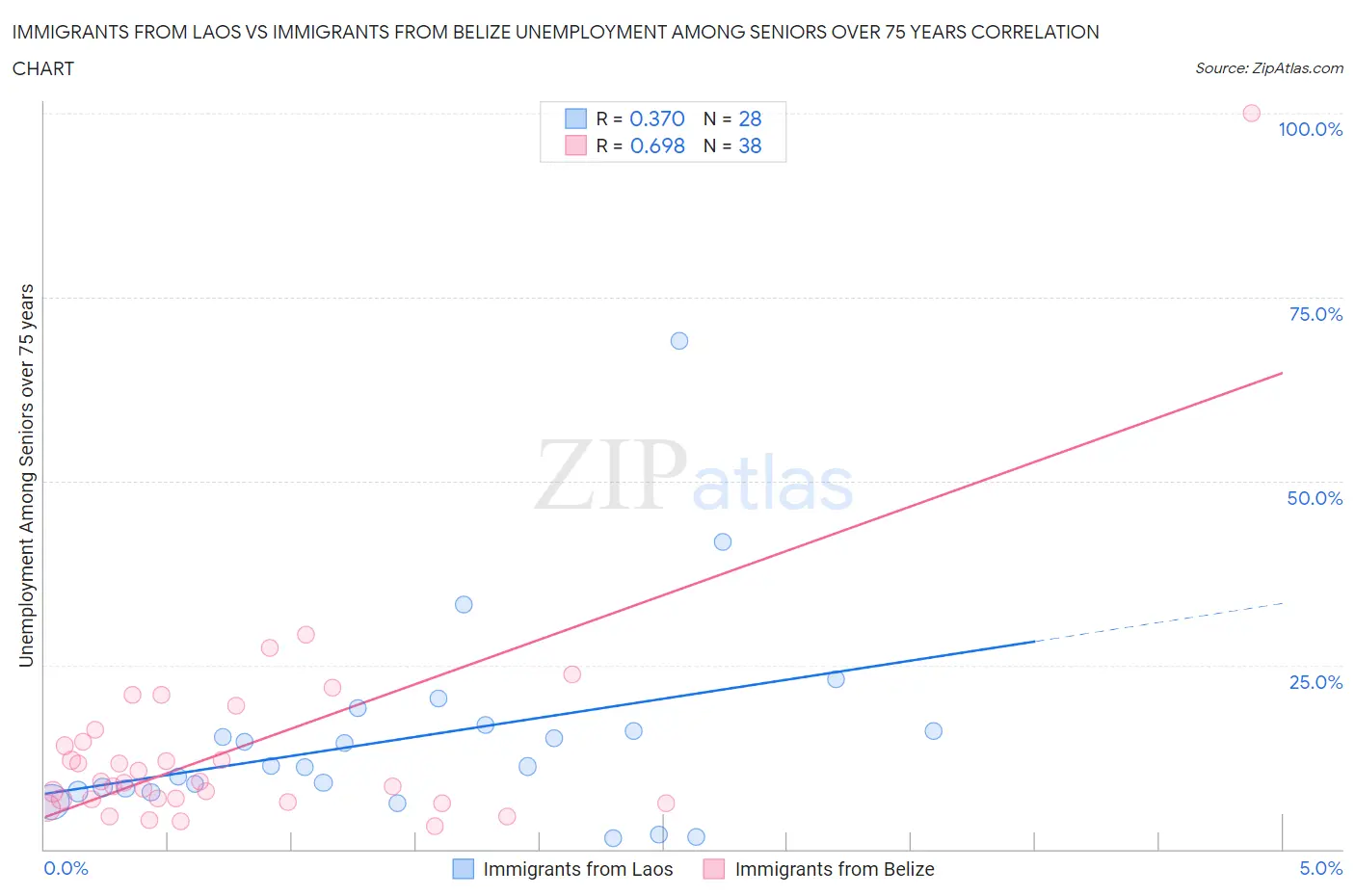 Immigrants from Laos vs Immigrants from Belize Unemployment Among Seniors over 75 years