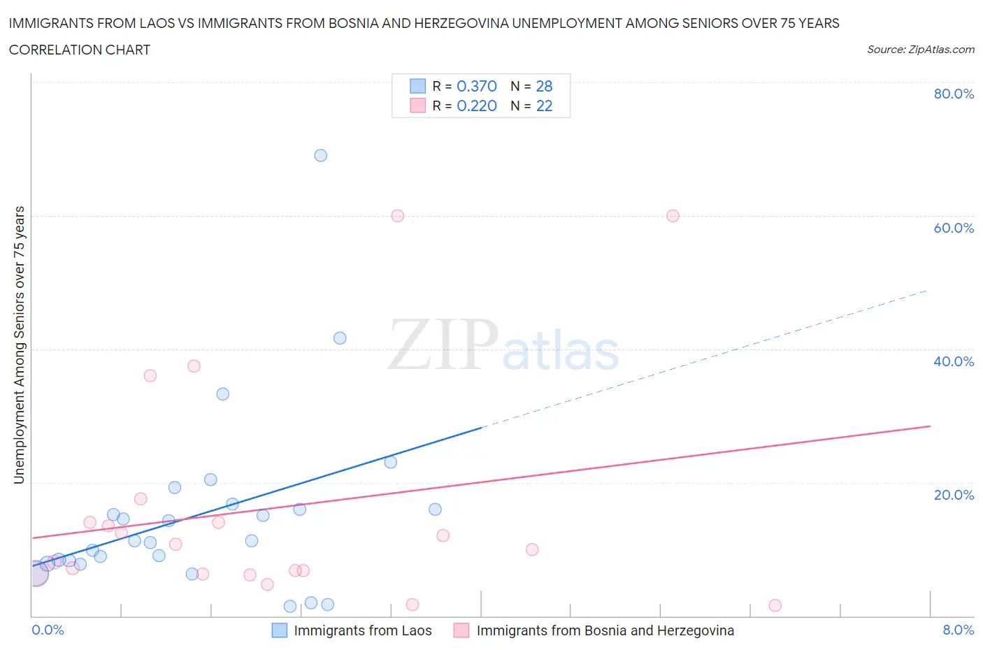 Immigrants from Laos vs Immigrants from Bosnia and Herzegovina Unemployment Among Seniors over 75 years