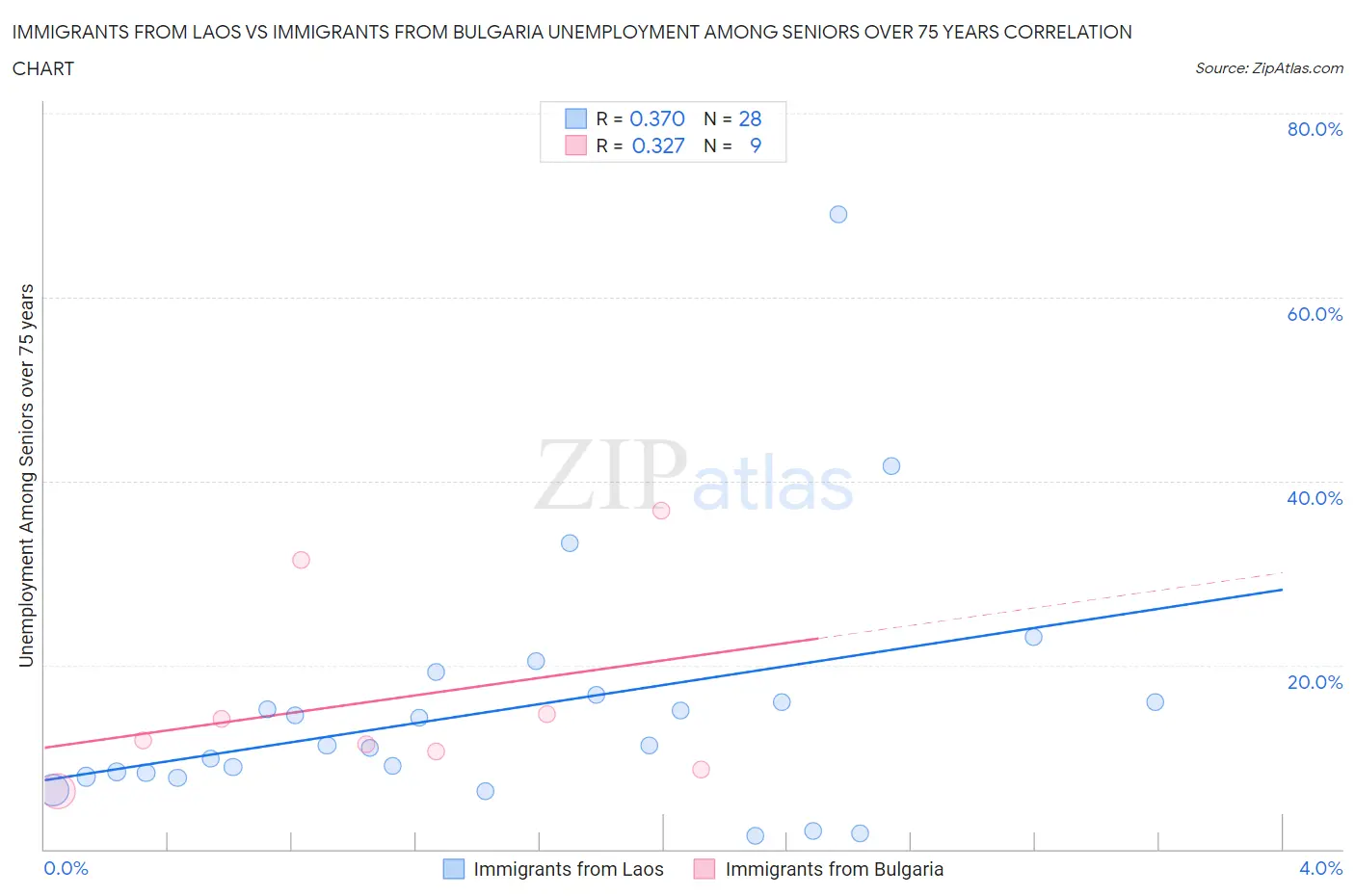 Immigrants from Laos vs Immigrants from Bulgaria Unemployment Among Seniors over 75 years