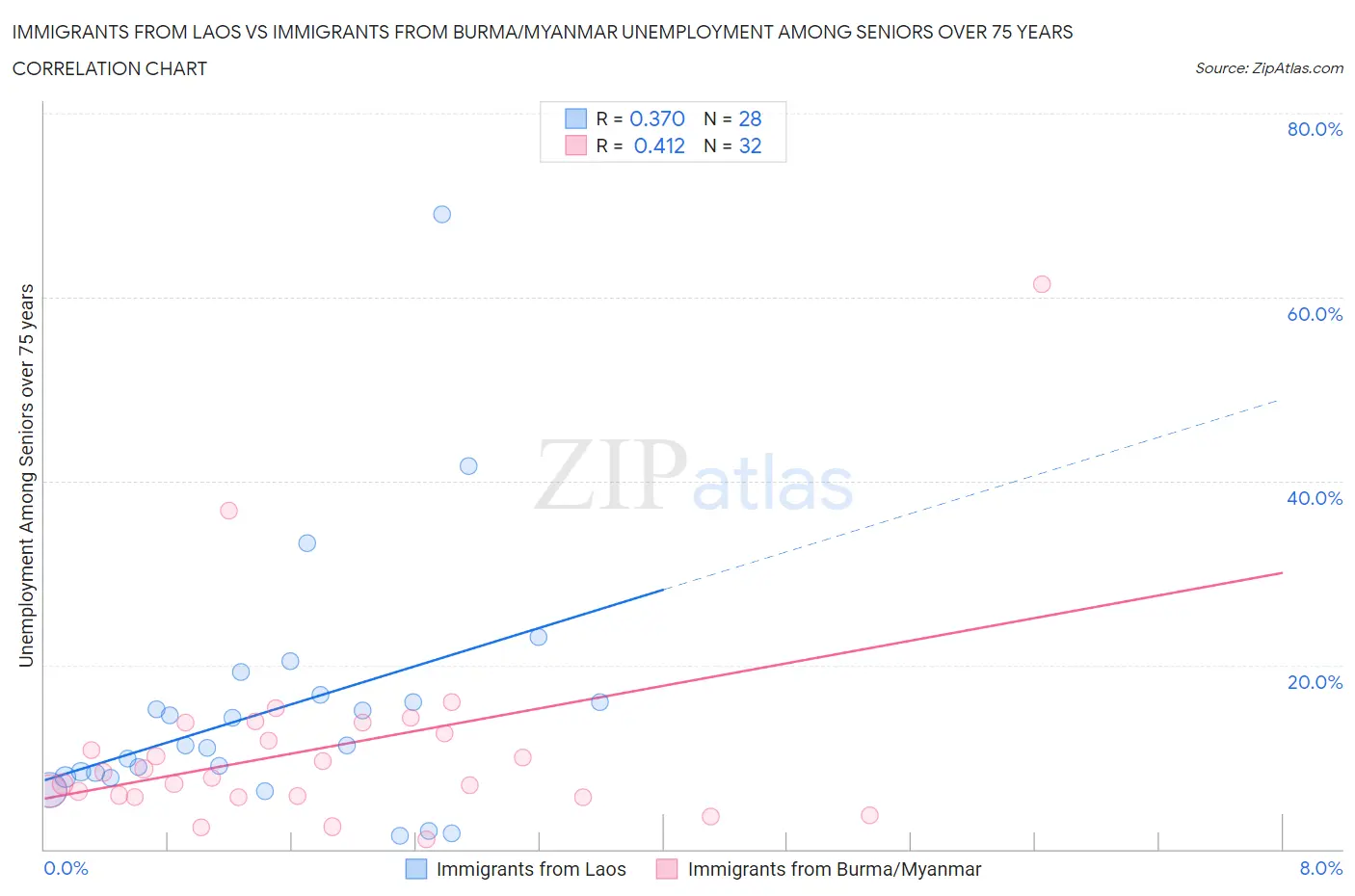 Immigrants from Laos vs Immigrants from Burma/Myanmar Unemployment Among Seniors over 75 years