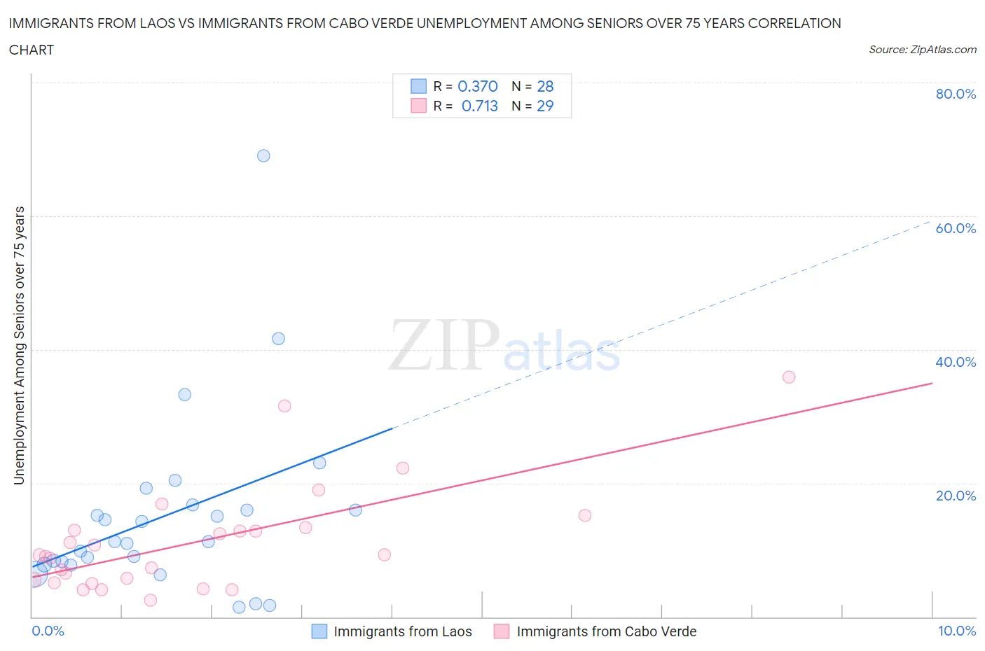 Immigrants from Laos vs Immigrants from Cabo Verde Unemployment Among Seniors over 75 years