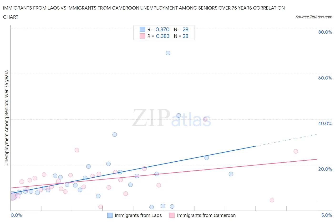 Immigrants from Laos vs Immigrants from Cameroon Unemployment Among Seniors over 75 years