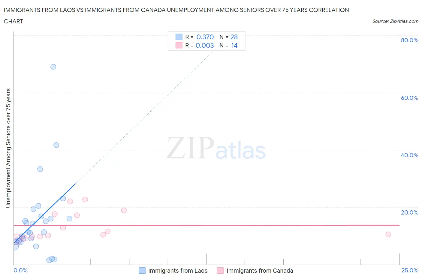 Immigrants from Laos vs Immigrants from Canada Unemployment Among Seniors over 75 years