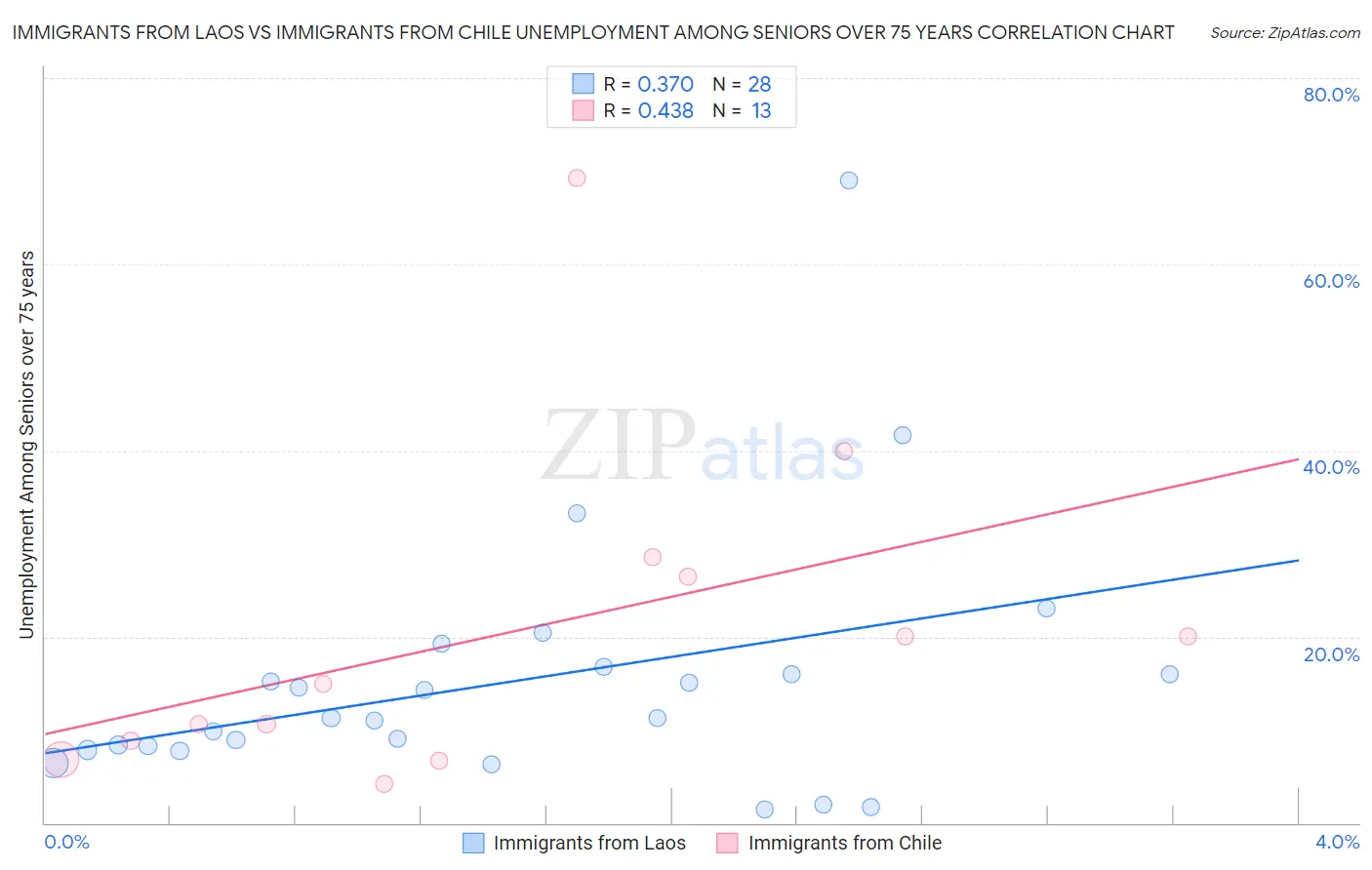 Immigrants from Laos vs Immigrants from Chile Unemployment Among Seniors over 75 years