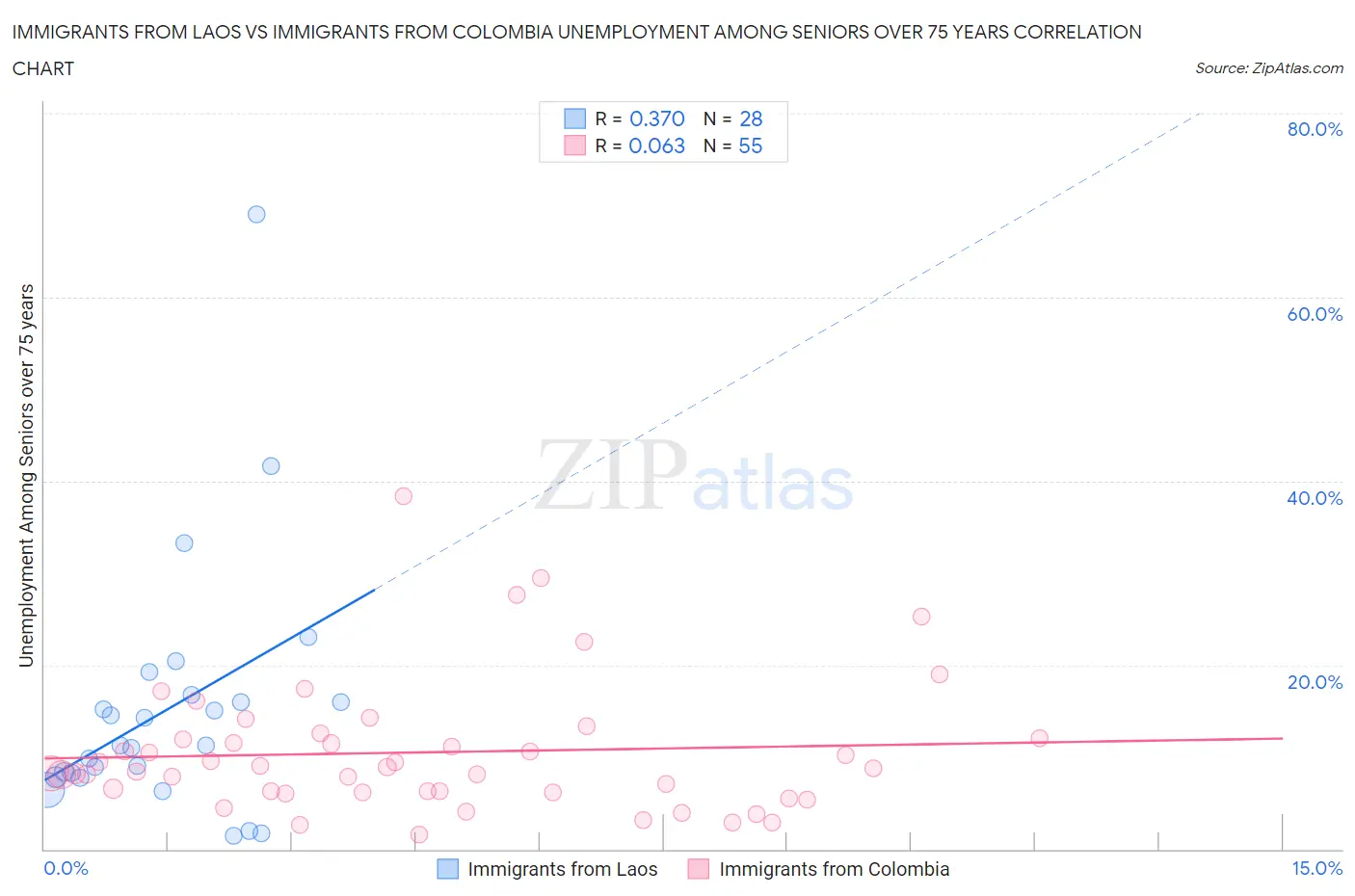 Immigrants from Laos vs Immigrants from Colombia Unemployment Among Seniors over 75 years