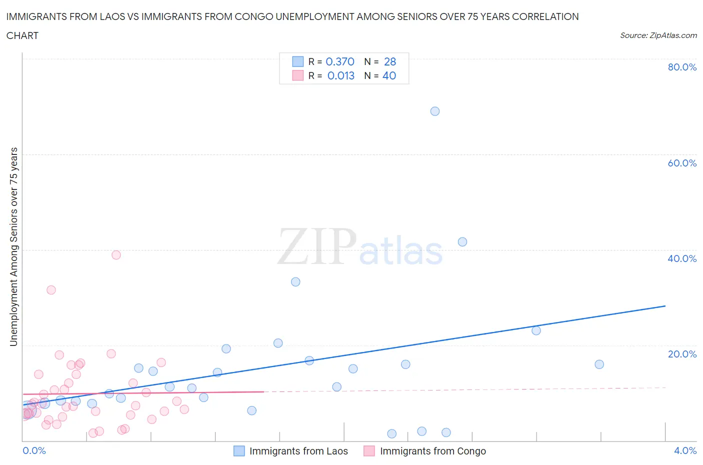 Immigrants from Laos vs Immigrants from Congo Unemployment Among Seniors over 75 years