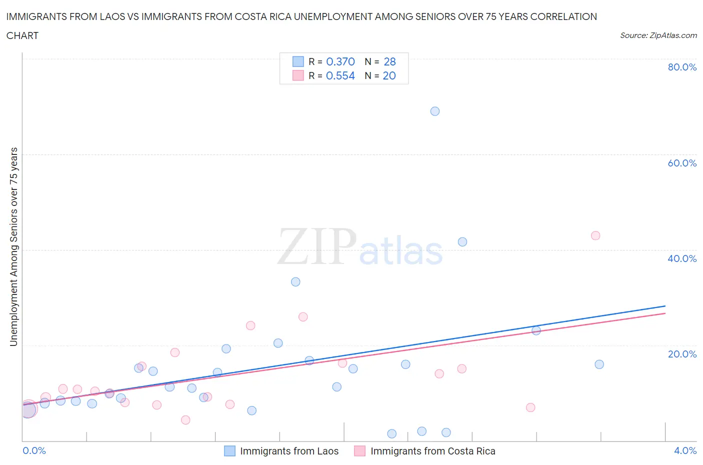 Immigrants from Laos vs Immigrants from Costa Rica Unemployment Among Seniors over 75 years