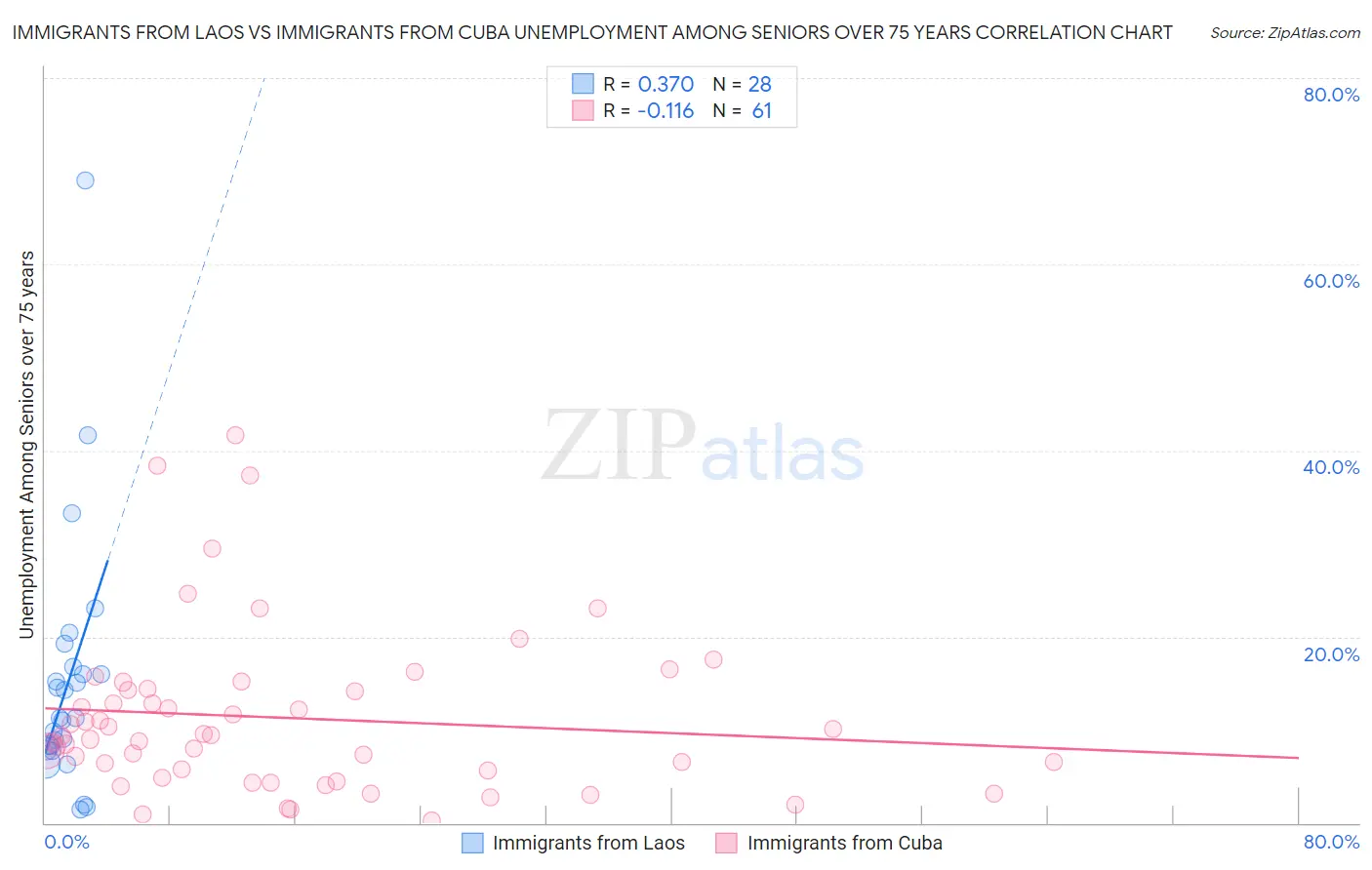 Immigrants from Laos vs Immigrants from Cuba Unemployment Among Seniors over 75 years