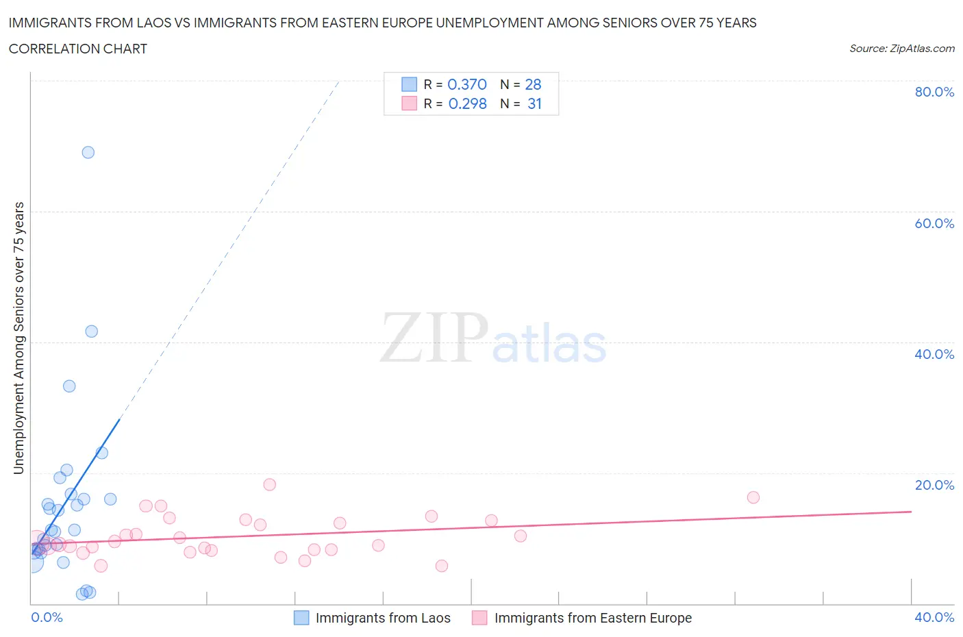 Immigrants from Laos vs Immigrants from Eastern Europe Unemployment Among Seniors over 75 years